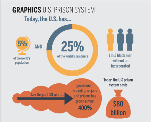 Mass Incarceration Statistics